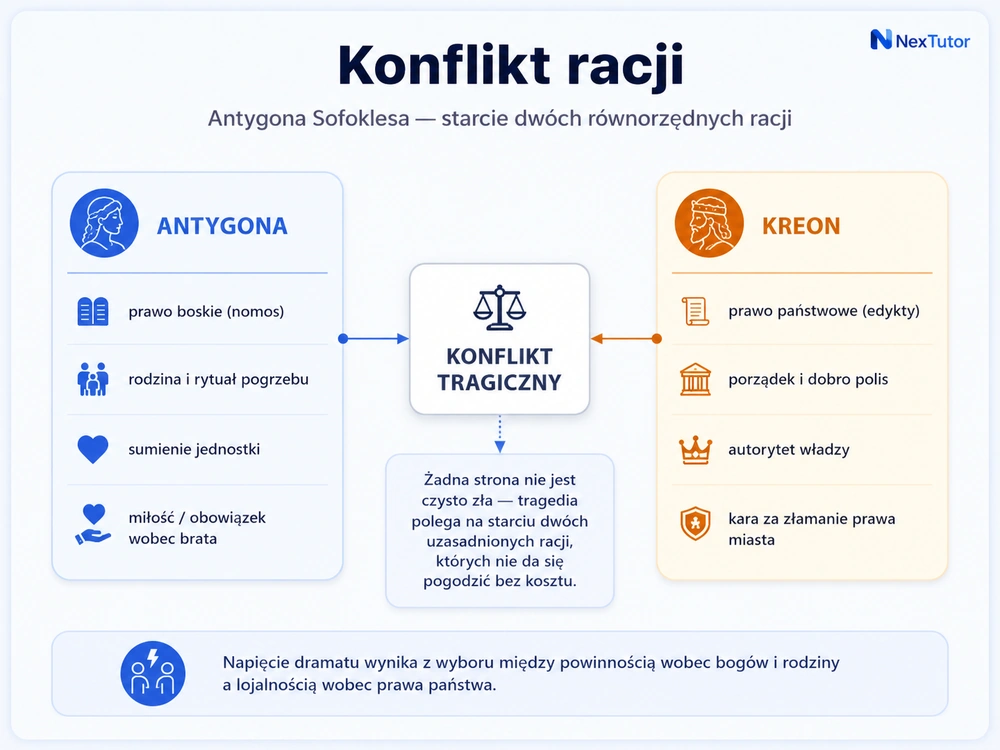 Diagram konfliktu racji w Antygonie Sofoklesa: Antygona reprezentuje prawo boskie, rodzinę i sumienie, a Kreon prawo państwowe, porządek polis i autorytet władzy
