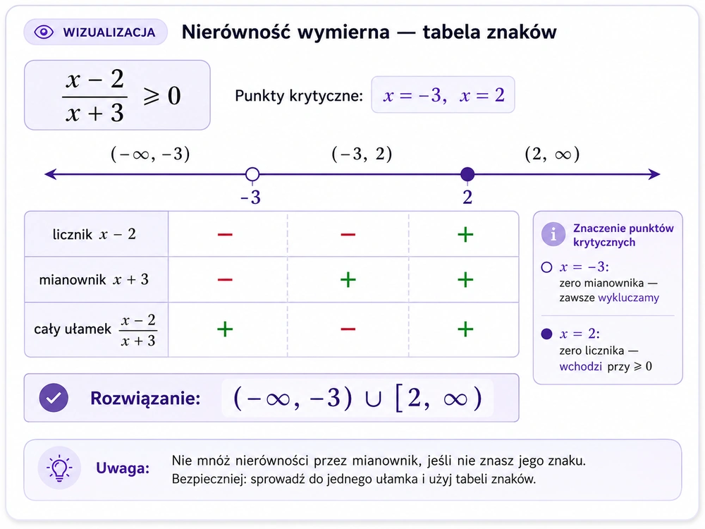 Tabela znaków dla nierówności wymiernej (x−2)/(x+3)≥0 z zerem licznika i zerem mianownika